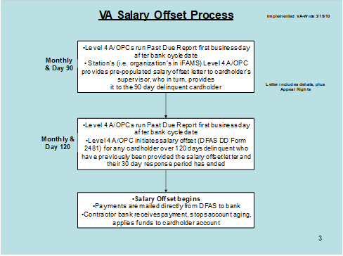 Monthly & Day 90: Level 4 A/OPC run Past due report first business day after bank cycle date. Station’s (i.e. orgnaization’s in iFAMS) Level 4 A/OPC provides pre-populated salary offset letter to cardholders supervisor, who in turn, provides it to the 90 day delinquent coordinator.
Letter includes details, plus appeal rights.
Monthly & Day 120: Level 4 A/OPCs run Past Due Report first business day after bank cycle date. Level 4 A/OPC initiates salary offset (DFAS DD Form 2481) for any cardholder over 120 days delinquent who have previously been provided the salary offset letter and their 30 day response period has ended.
Salary Offset Begins: Payments are mailed directly from DFAS to bank. Contractor bank receives payment, stops account aging, applies funds to cardholder account.
